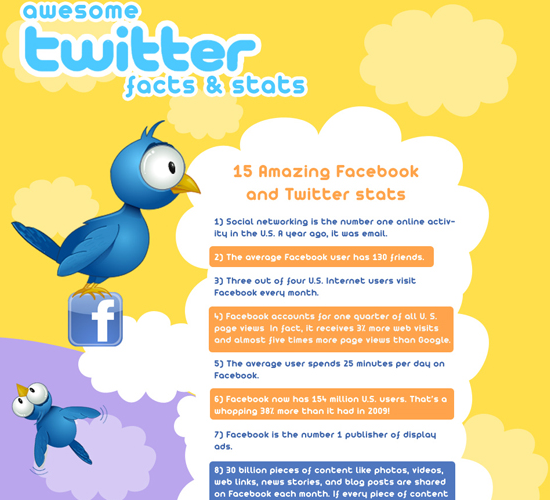 Awesome Twitter Facts and Stats