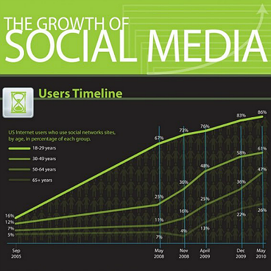 Growth of Social Media
