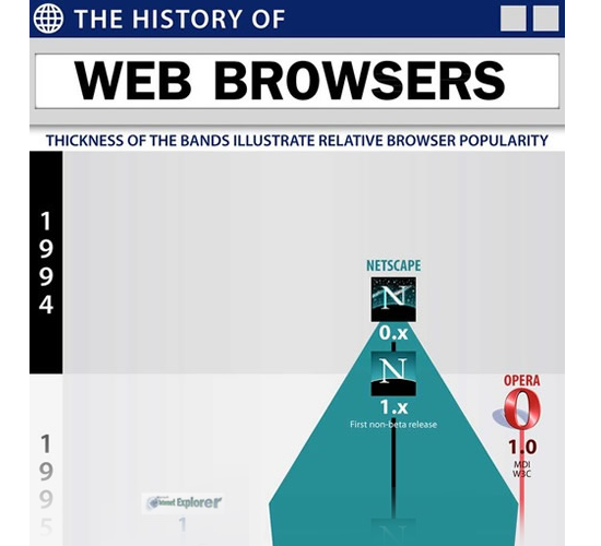 The History of Web Browsers